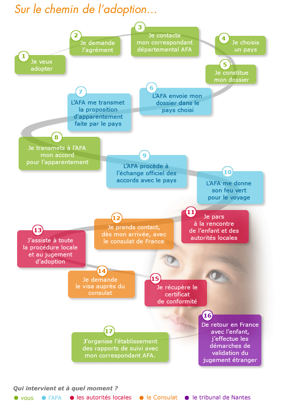 Le Chemin de l'Adoption